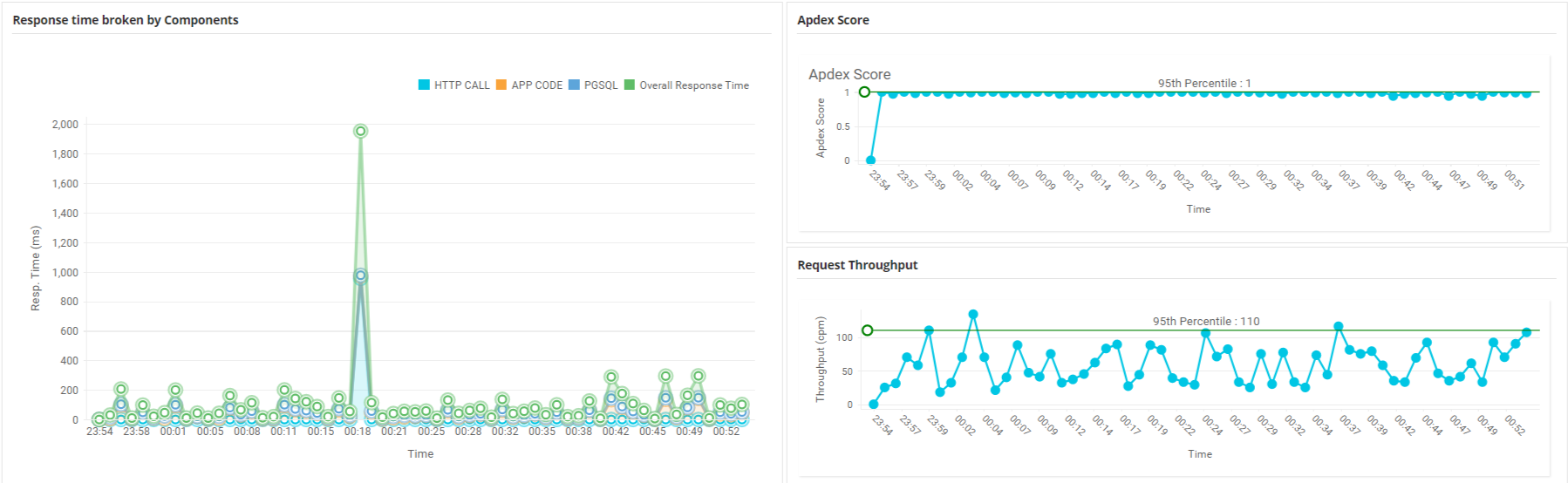 Monitoreo en Tiempo Real de Aplicaciones Web